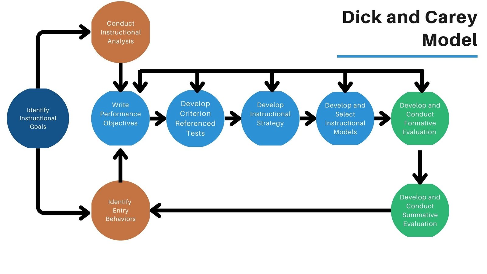 Dick and Carey Model