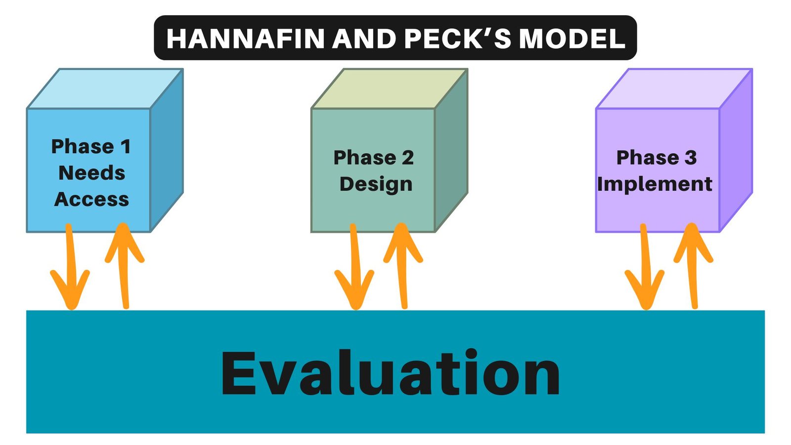 Hannafin and Peck Model